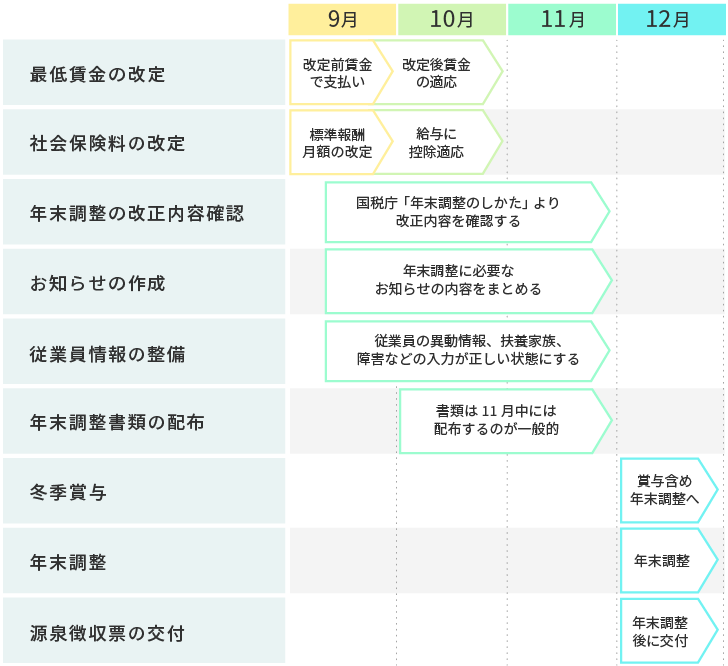 人事労務担当者が10月～12月に取り組むべき事項