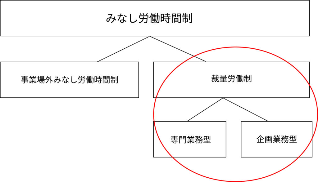 裁量労働制とは