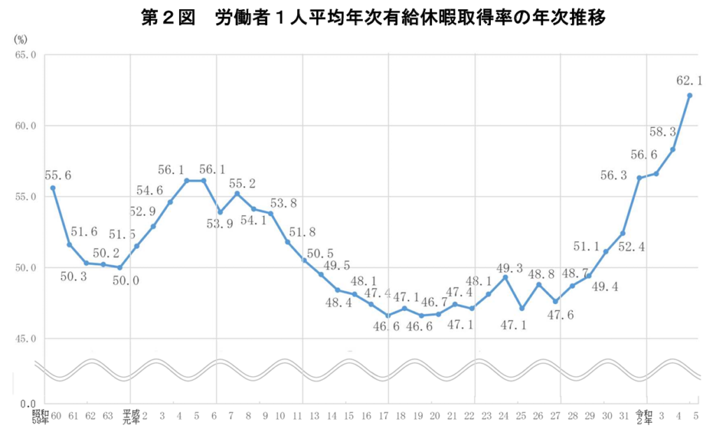 年次有給休暇取得率の年次推移