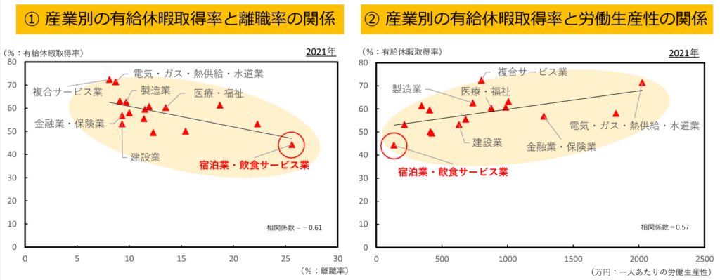 有休休暇取得率の離職率や生産性への影響